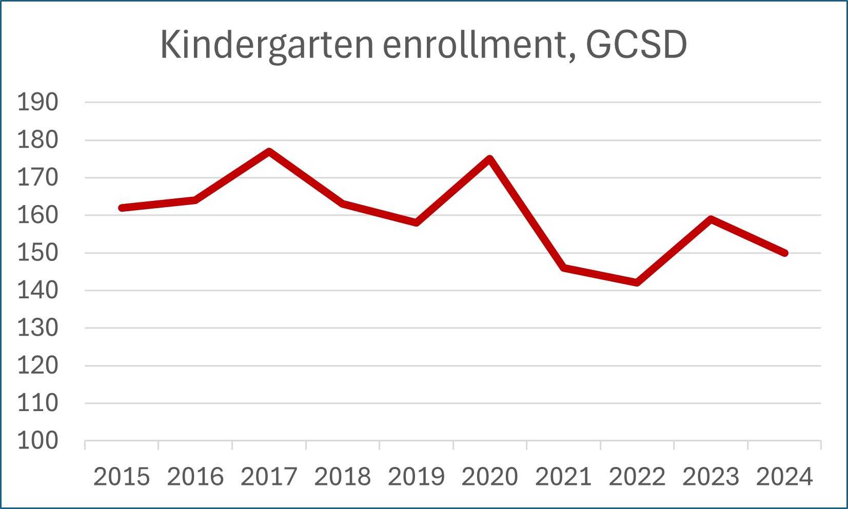 Kindergarten enrollment GCSD