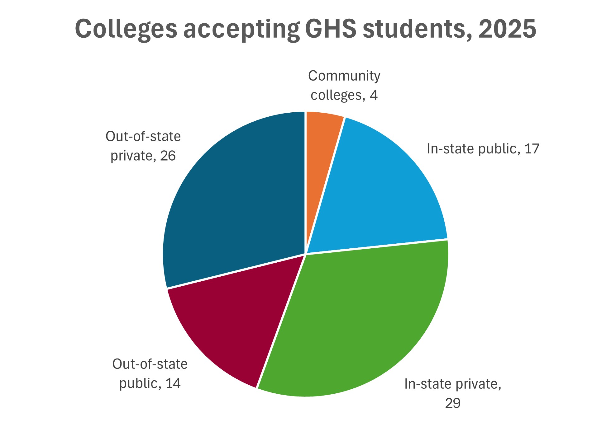college acceptance chart