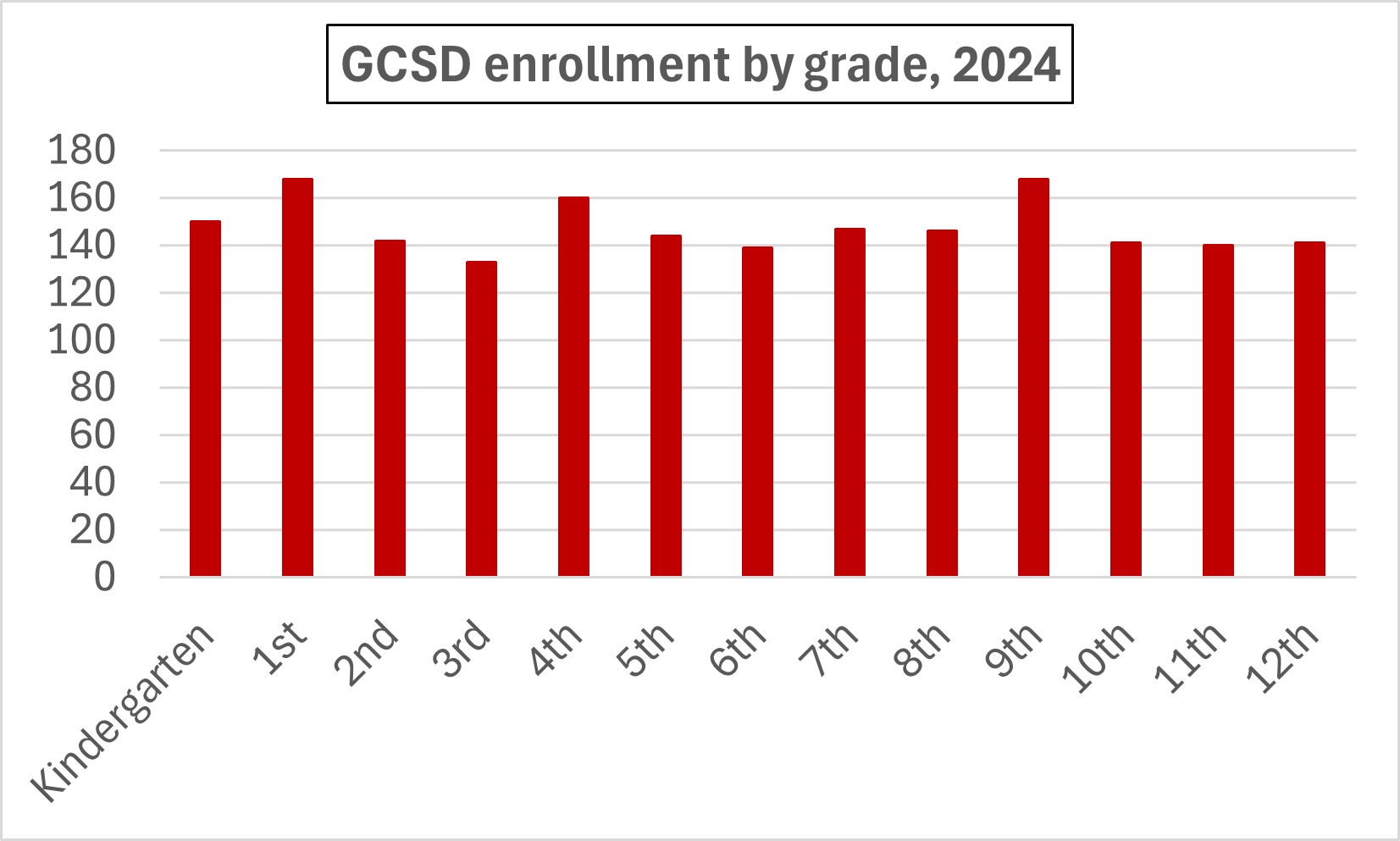 enrollment by grade