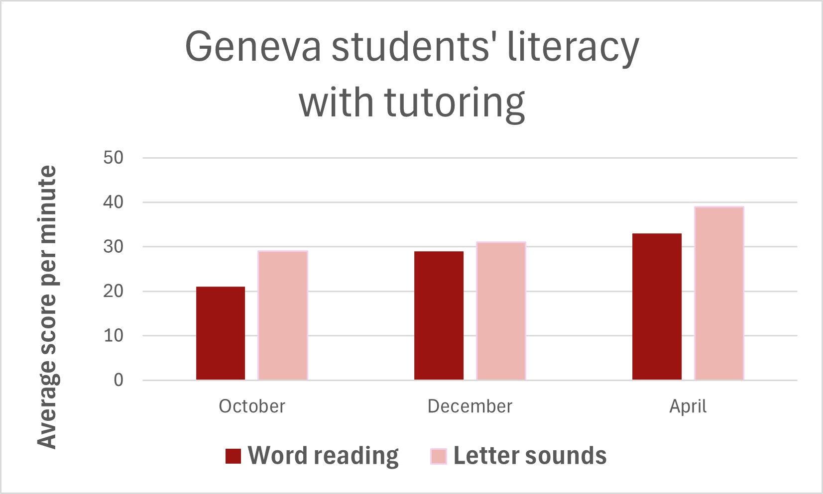 literacy scores